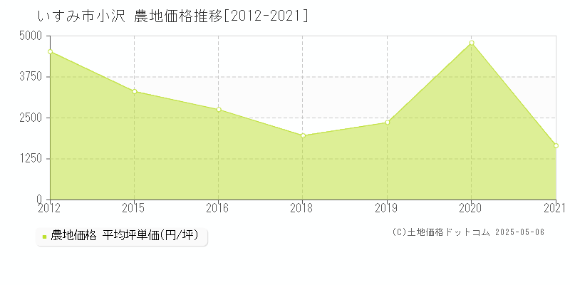 小沢(いすみ市)の農地価格推移グラフ(坪単価)[2012-2021年]