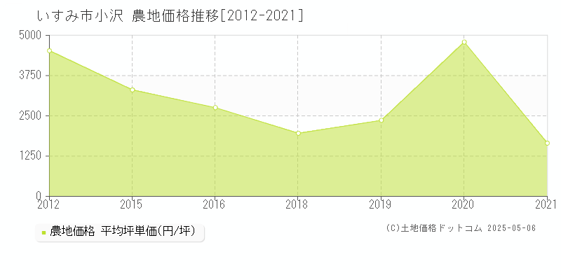 いすみ市小沢の農地価格推移グラフ 