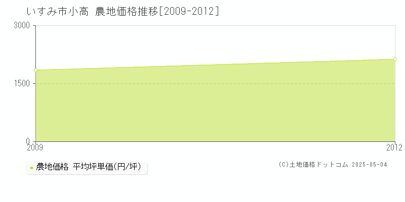 小高(いすみ市)の農地価格推移グラフ(坪単価)[2009-2012年]