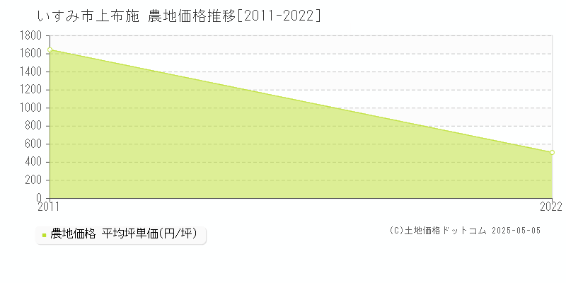 上布施(いすみ市)の農地価格推移グラフ(坪単価)[2011-2022年]