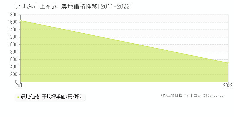 いすみ市上布施の農地取引事例推移グラフ 