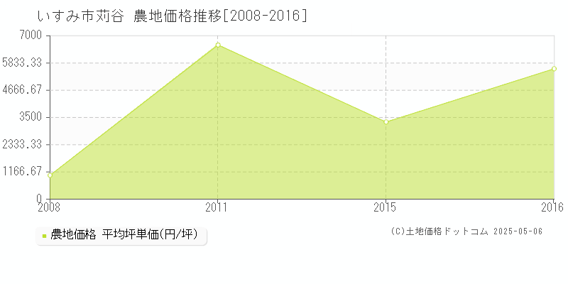 苅谷(いすみ市)の農地価格推移グラフ(坪単価)[2008-2016年]