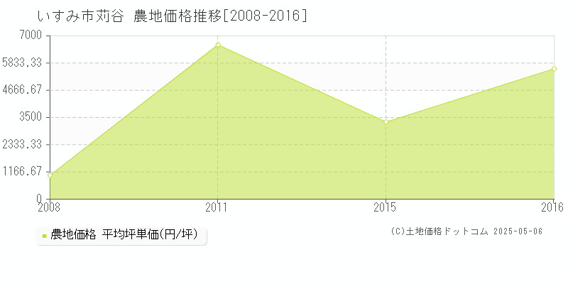 いすみ市苅谷の農地価格推移グラフ 