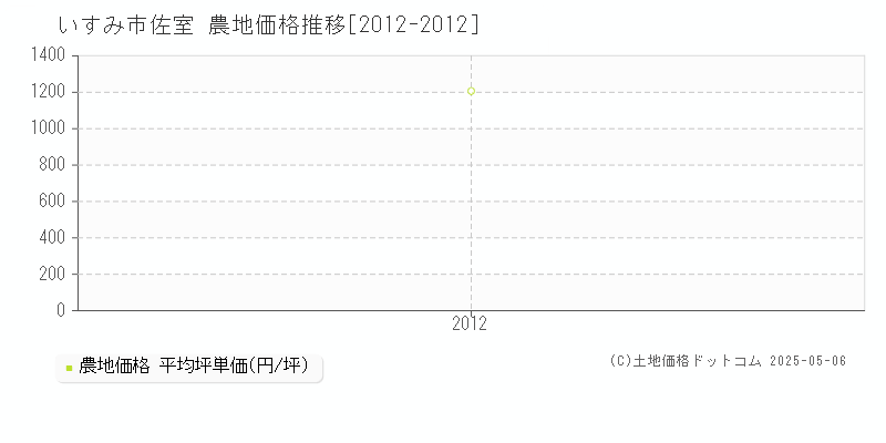 佐室(いすみ市)の農地価格推移グラフ(坪単価)[2012-2012年]
