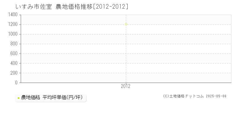 いすみ市佐室の農地価格推移グラフ 