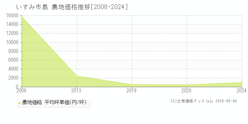島(いすみ市)の農地価格推移グラフ(坪単価)[2008-2024年]