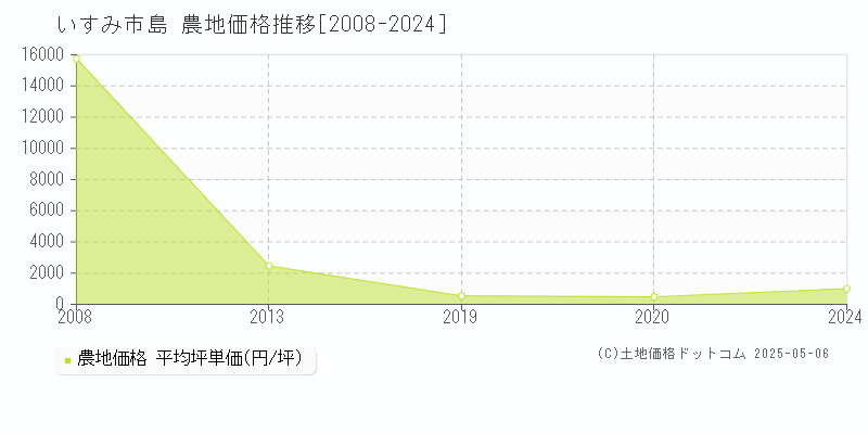 いすみ市島の農地価格推移グラフ 