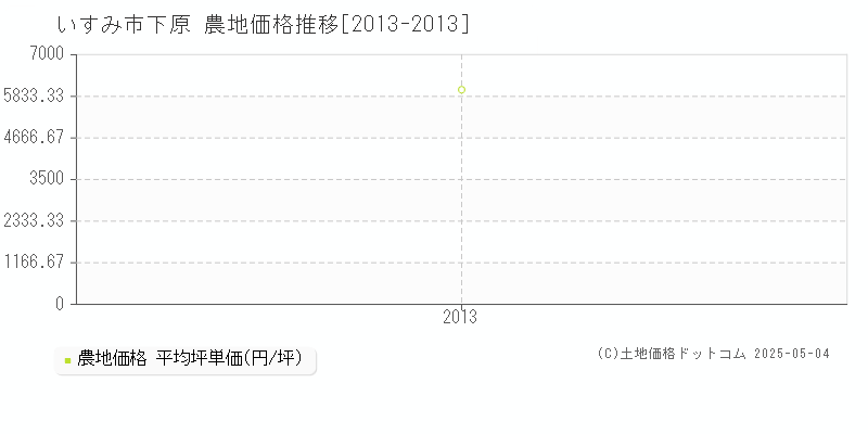 下原(いすみ市)の農地価格推移グラフ(坪単価)[2013-2013年]