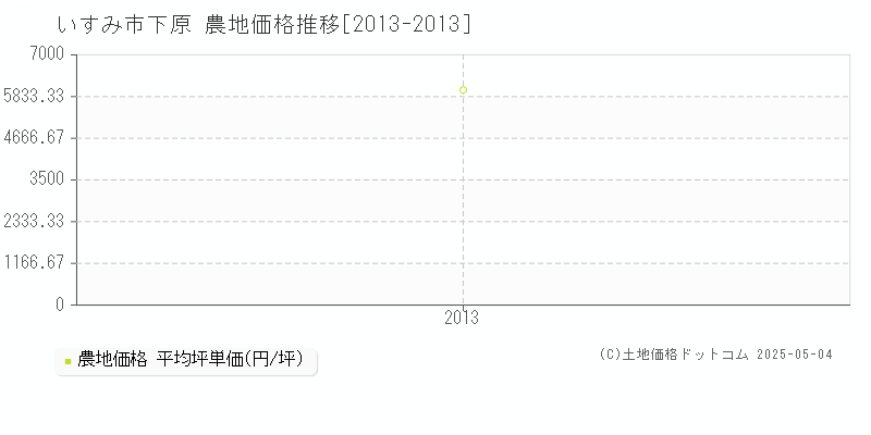 いすみ市下原の農地価格推移グラフ 