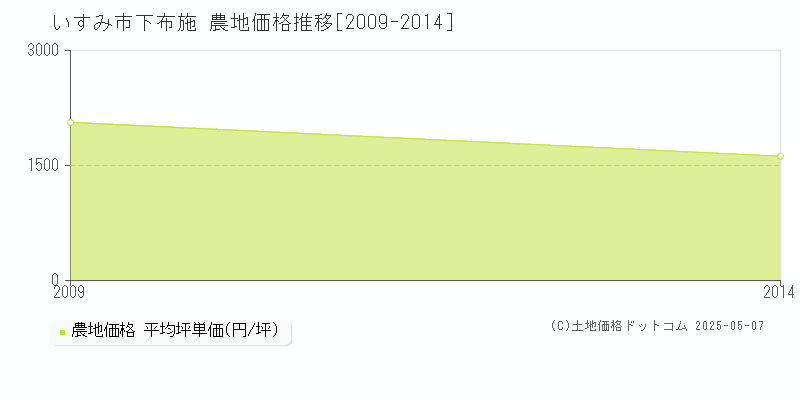 下布施(いすみ市)の農地価格推移グラフ(坪単価)[2009-2014年]