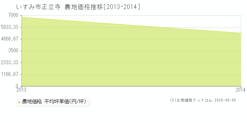 正立寺(いすみ市)の農地価格推移グラフ(坪単価)[2013-2014年]