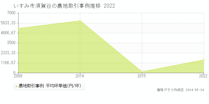 いすみ市須賀谷の農地価格推移グラフ 