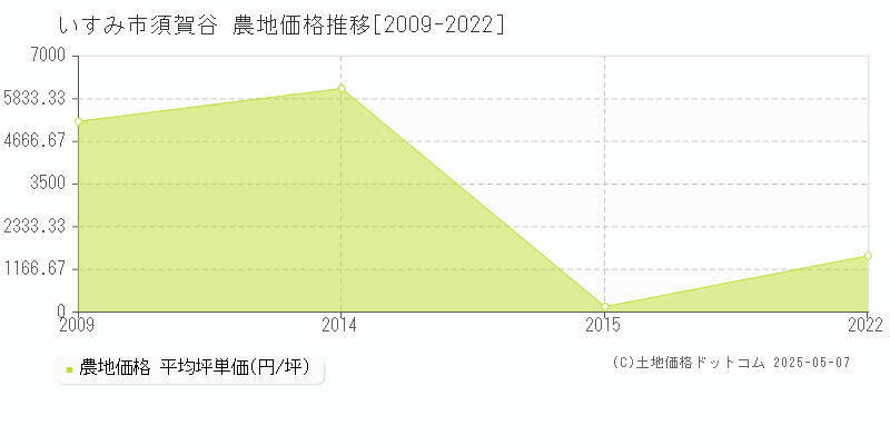須賀谷(いすみ市)の農地価格推移グラフ(坪単価)[2009-2022年]