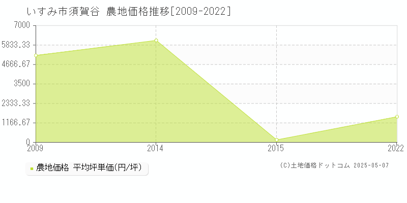 いすみ市須賀谷の農地価格推移グラフ 