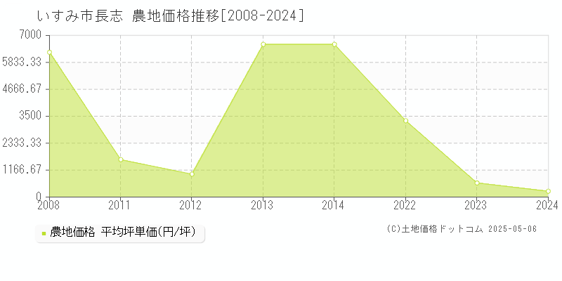 長志(いすみ市)の農地価格推移グラフ(坪単価)[2008-2024年]