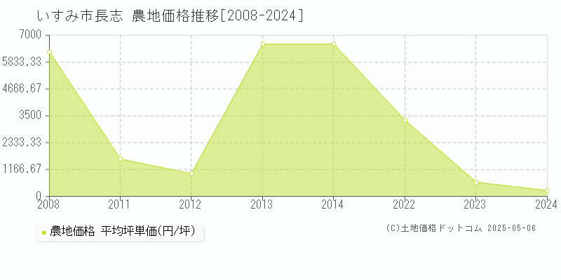 いすみ市長志の農地取引事例推移グラフ 