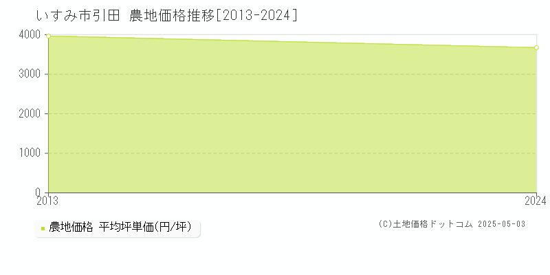 引田(いすみ市)の農地価格推移グラフ(坪単価)[2013-2024年]