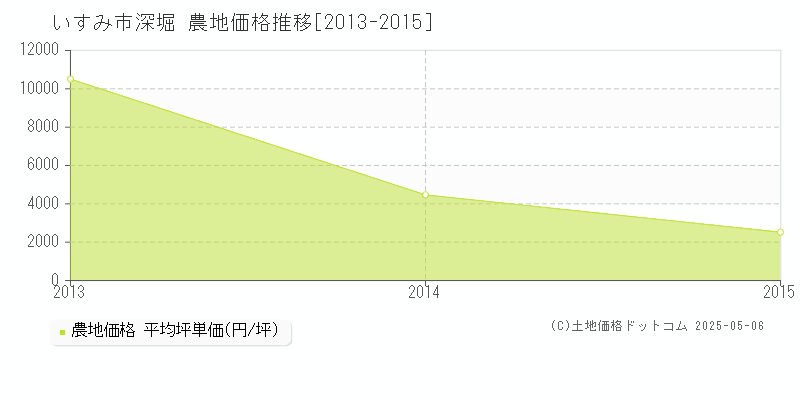 深堀(いすみ市)の農地価格推移グラフ(坪単価)[2013-2015年]