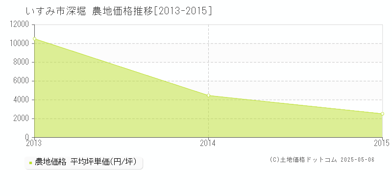 いすみ市深堀の農地価格推移グラフ 