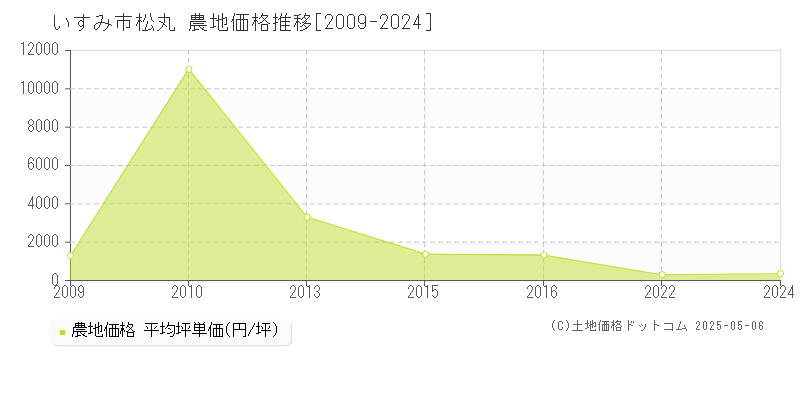 松丸(いすみ市)の農地価格推移グラフ(坪単価)[2009-2024年]