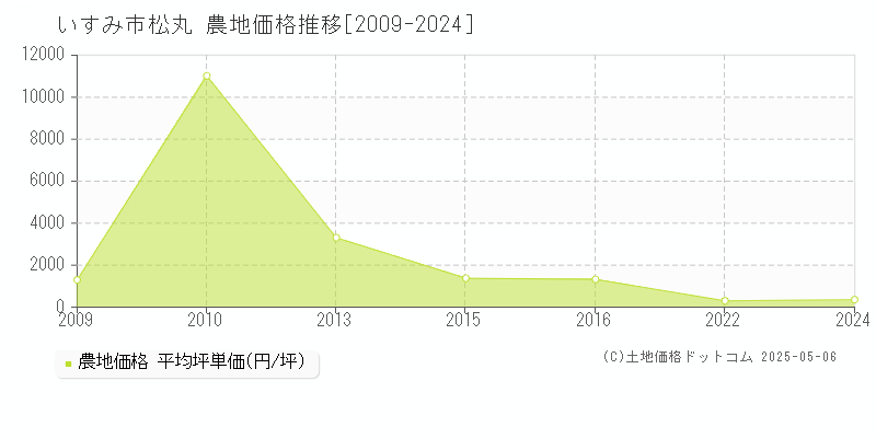 いすみ市松丸の農地価格推移グラフ 