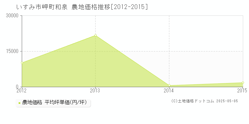 岬町和泉(いすみ市)の農地価格推移グラフ(坪単価)[2012-2015年]