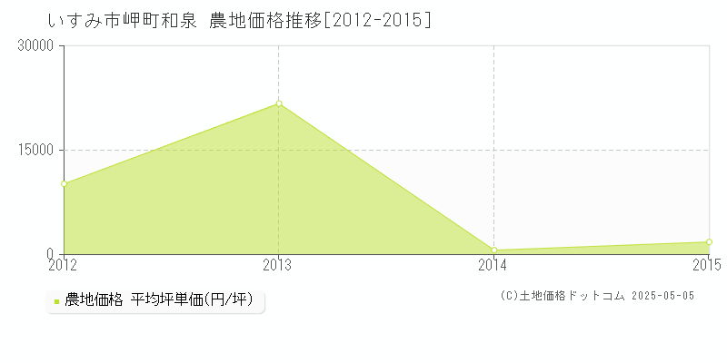 いすみ市岬町和泉の農地価格推移グラフ 