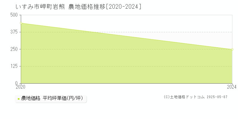 岬町岩熊(いすみ市)の農地価格推移グラフ(坪単価)[2020-2024年]