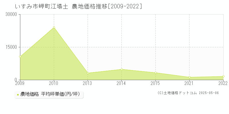岬町江場土(いすみ市)の農地価格推移グラフ(坪単価)[2009-2022年]