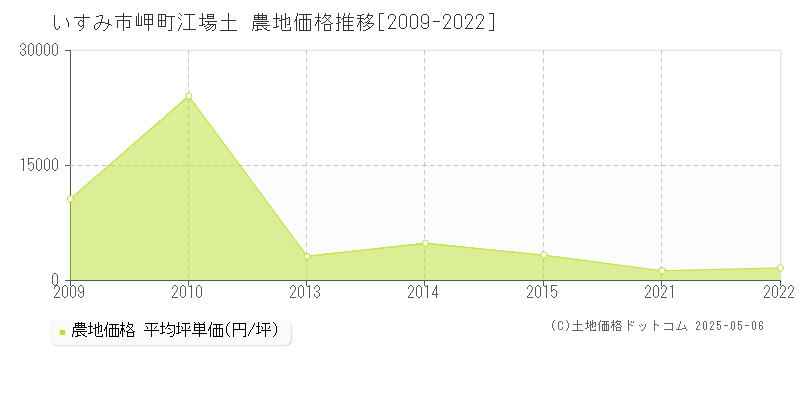 いすみ市岬町江場土の農地価格推移グラフ 