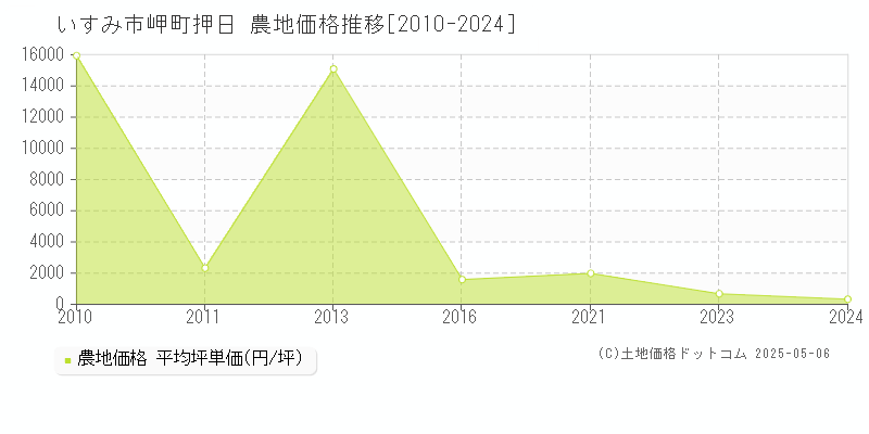 岬町押日(いすみ市)の農地価格推移グラフ(坪単価)[2010-2024年]