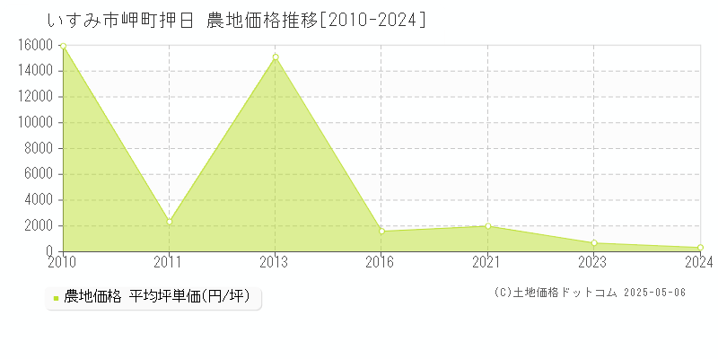 いすみ市岬町押日の農地取引事例推移グラフ 