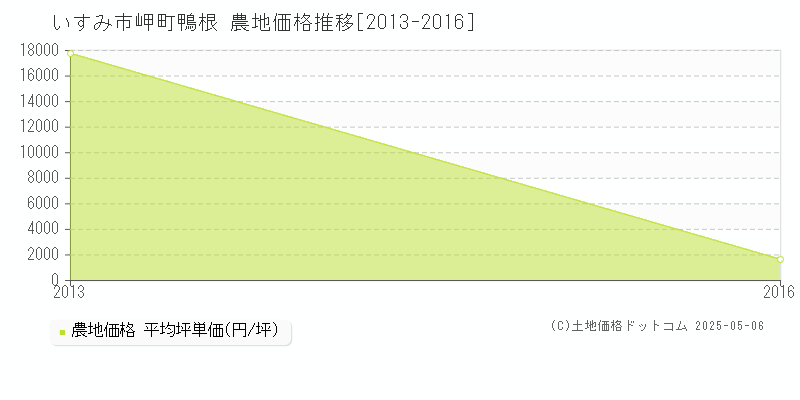 岬町鴨根(いすみ市)の農地価格推移グラフ(坪単価)[2013-2016年]