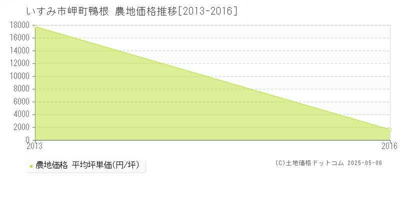 いすみ市岬町鴨根の農地価格推移グラフ 