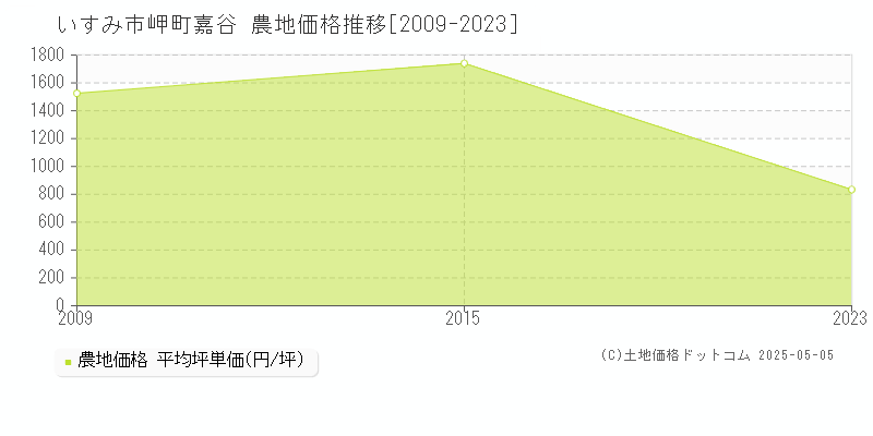 岬町嘉谷(いすみ市)の農地価格推移グラフ(坪単価)[2009-2023年]