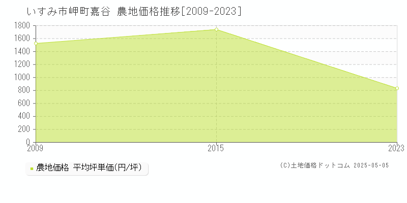 いすみ市岬町嘉谷の農地価格推移グラフ 