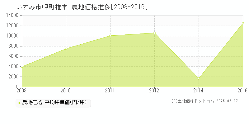 岬町椎木(いすみ市)の農地価格推移グラフ(坪単価)[2008-2016年]