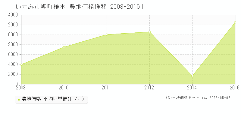 いすみ市岬町椎木の農地価格推移グラフ 