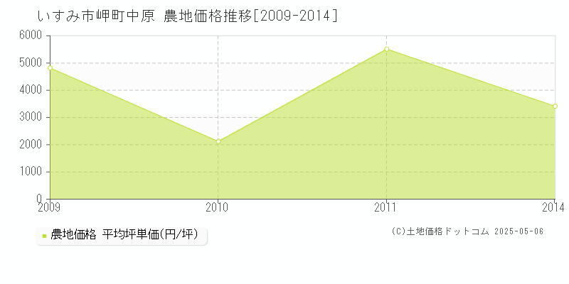 岬町中原(いすみ市)の農地価格推移グラフ(坪単価)[2009-2014年]