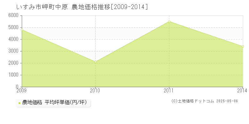 いすみ市岬町中原の農地価格推移グラフ 