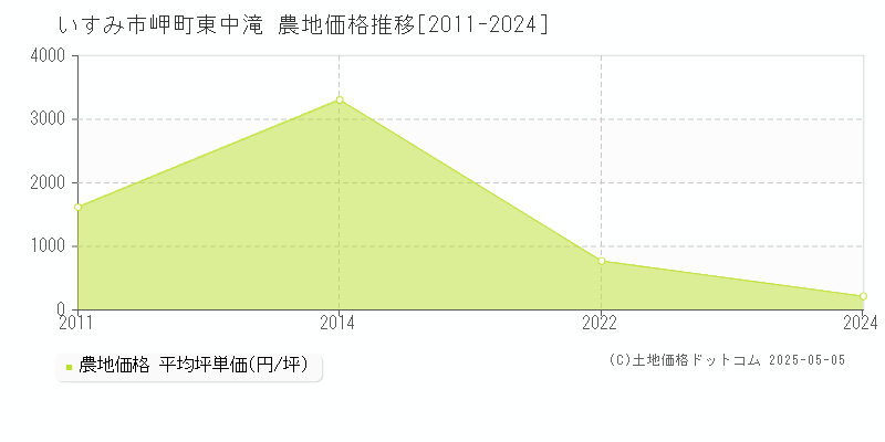 岬町東中滝(いすみ市)の農地価格推移グラフ(坪単価)[2011-2024年]