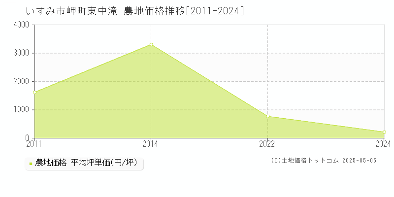 いすみ市岬町東中滝の農地取引事例推移グラフ 