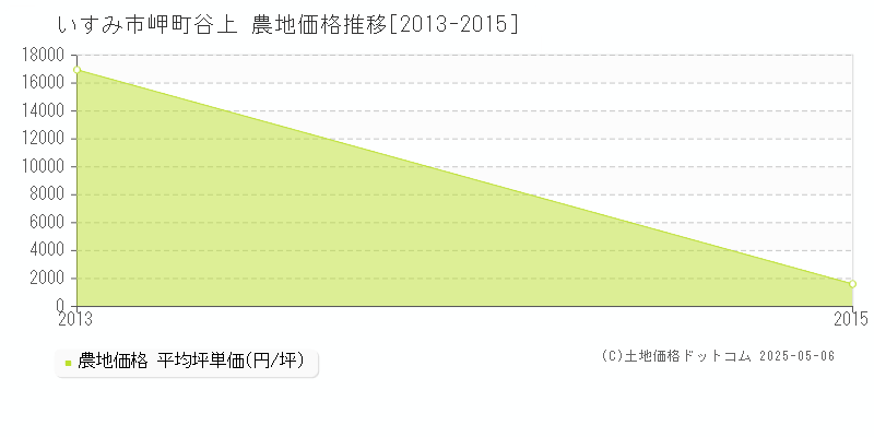 岬町谷上(いすみ市)の農地価格推移グラフ(坪単価)[2013-2015年]