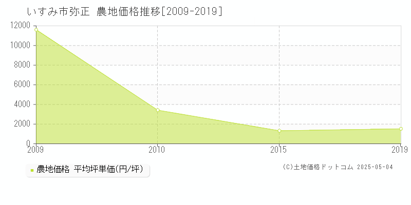 弥正(いすみ市)の農地価格推移グラフ(坪単価)[2009-2019年]