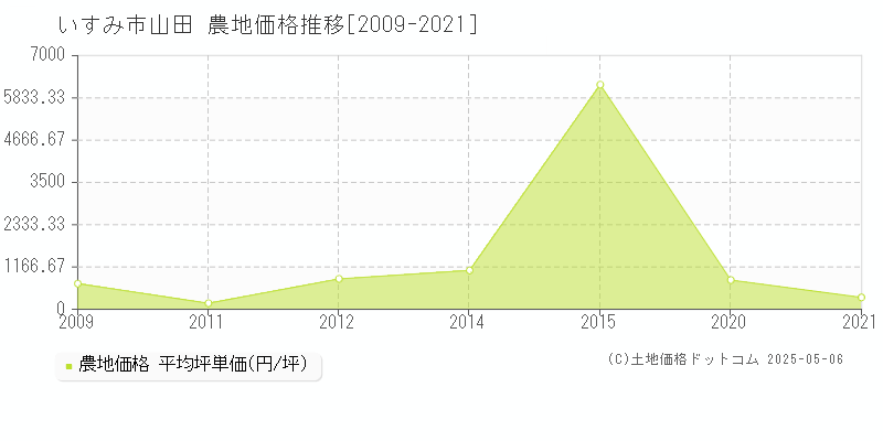 山田(いすみ市)の農地価格推移グラフ(坪単価)[2009-2021年]