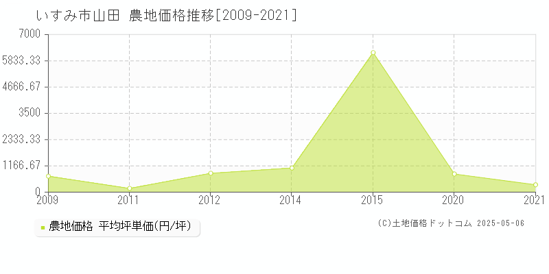 いすみ市山田の農地価格推移グラフ 