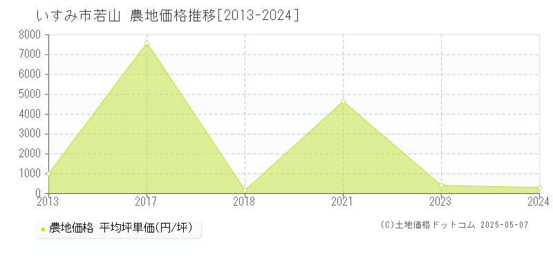 若山(いすみ市)の農地価格推移グラフ(坪単価)[2013-2024年]