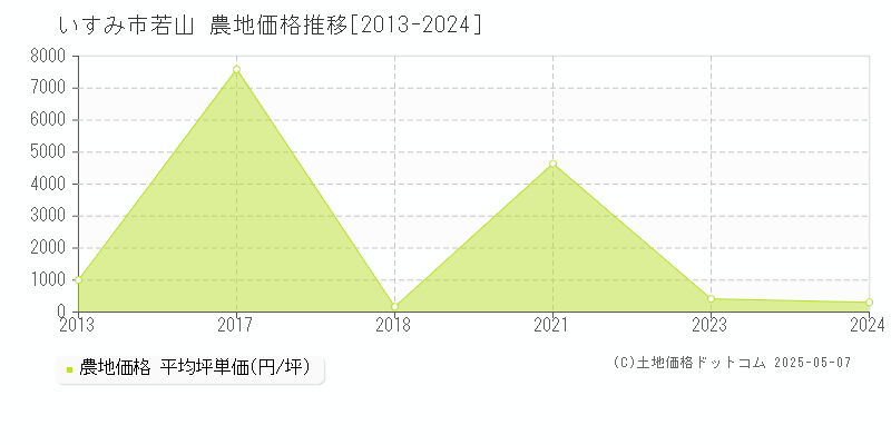 いすみ市若山の農地価格推移グラフ 