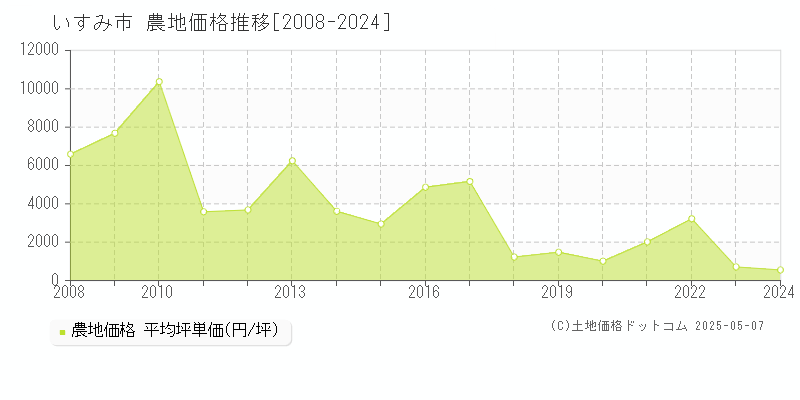 いすみ市(千葉県)の農地価格推移グラフ(坪単価)[2008-2024年]