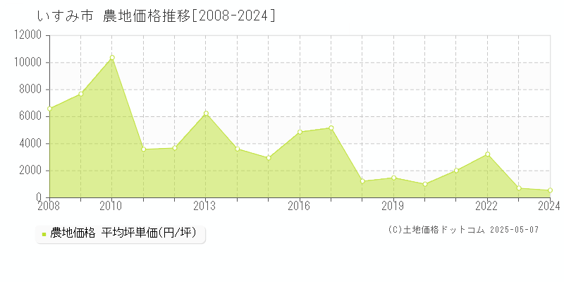 いすみ市全域の農地価格推移グラフ 